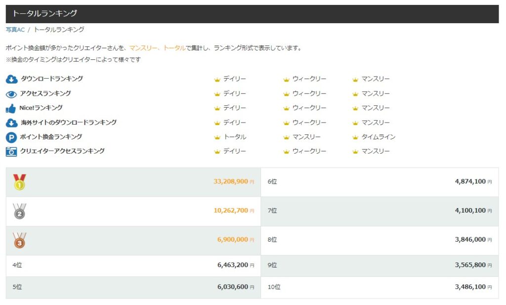 上位の人は年間3000万円以上稼いでいます