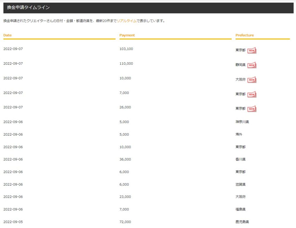 換金申請した人と金額、5000円以上から申請できます。
